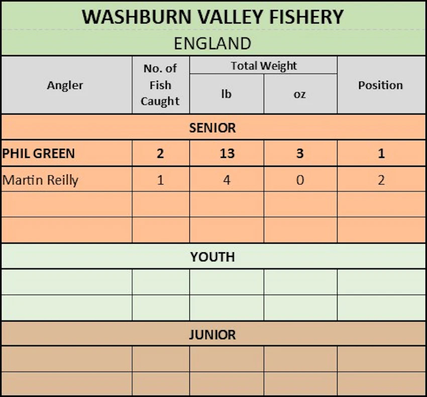 WASHBURN VALLEY FISHERY 2022 FULL RESULTS
